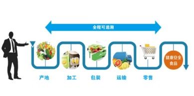 食用農產品溯源管理軟件開發解決方案